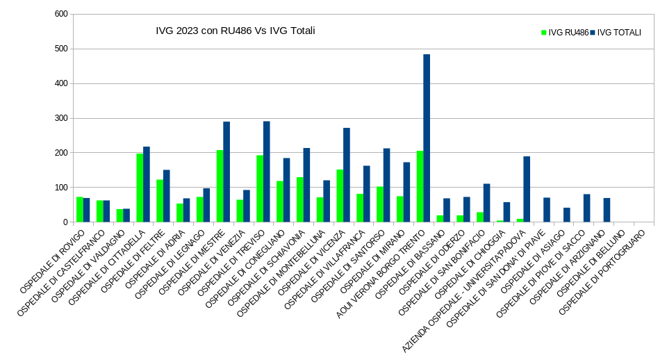 Grafico delle IVG con RU486 e delle IVG totali per ospedale