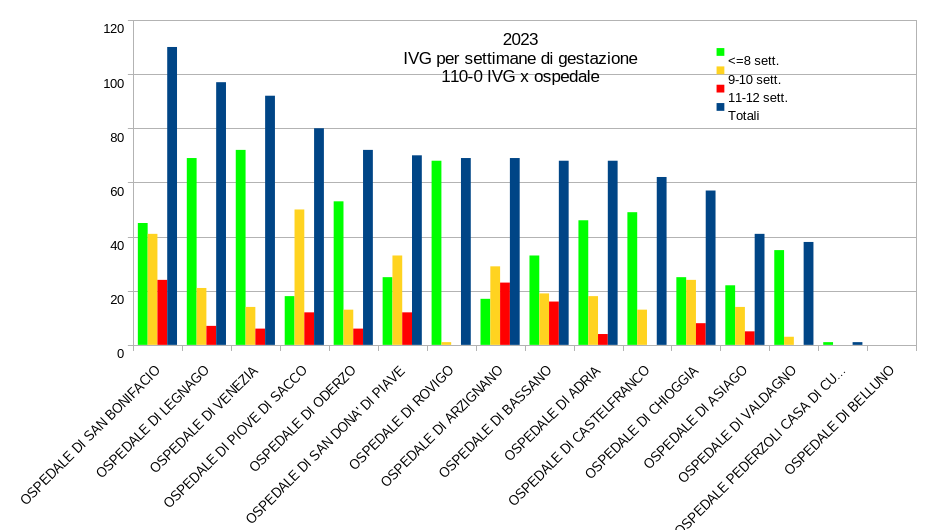 Grafico IVG totalie  divisi per settimane di gestazione, parte 1