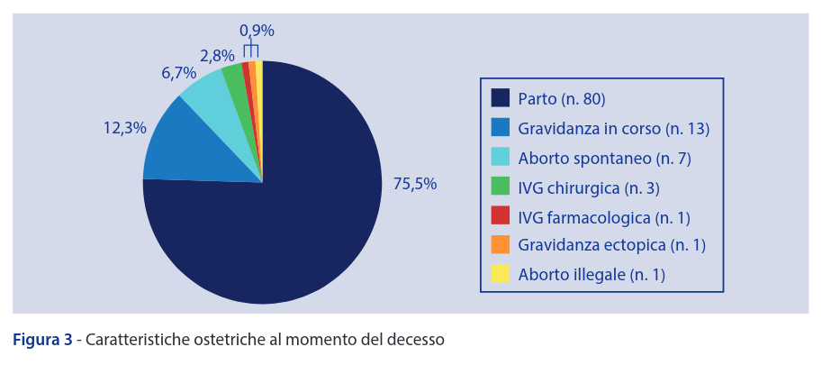 Caratteristiche ostetriche della donna al momento del decesso