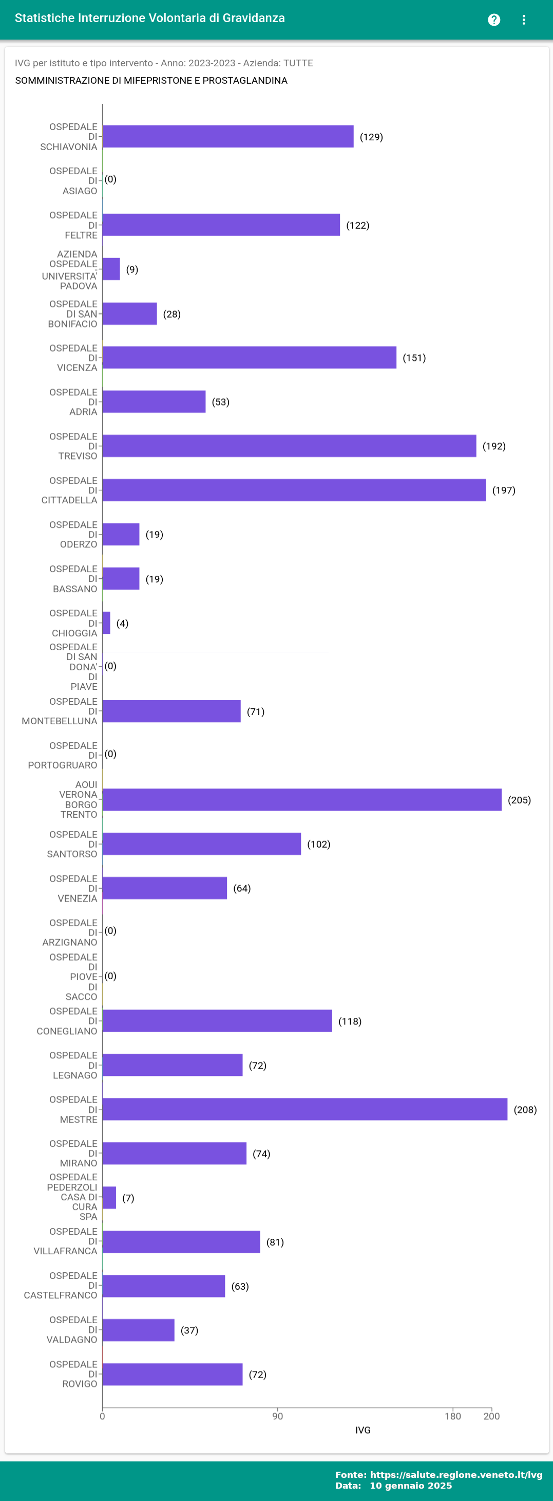 Grafico delle IVG con RU486 tratto dal Portale del Veneto sulle IVG