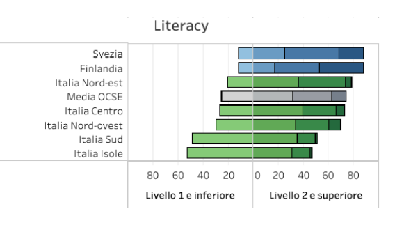 capacità degli italiani in Literacy