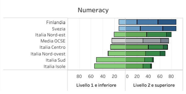 competenza Numeracy grafico