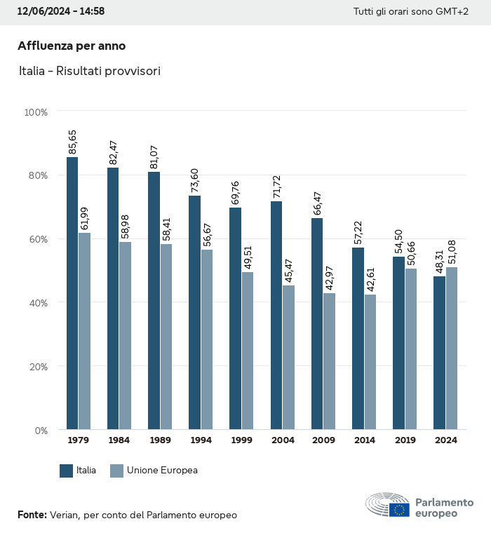 affluenza alle urne negli anni